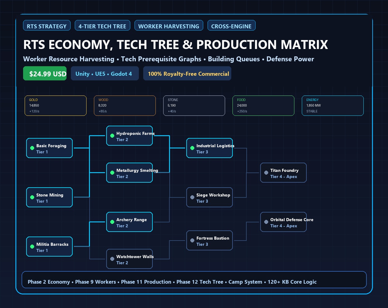 RTS Economy, Tech Tree & Building Production Matrix